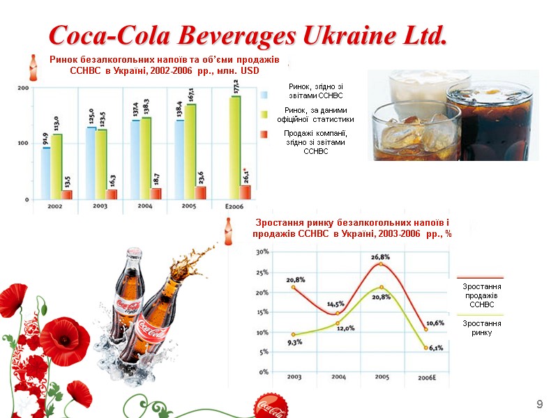 9 Cocа-Cola Beverages Ukraine Ltd.